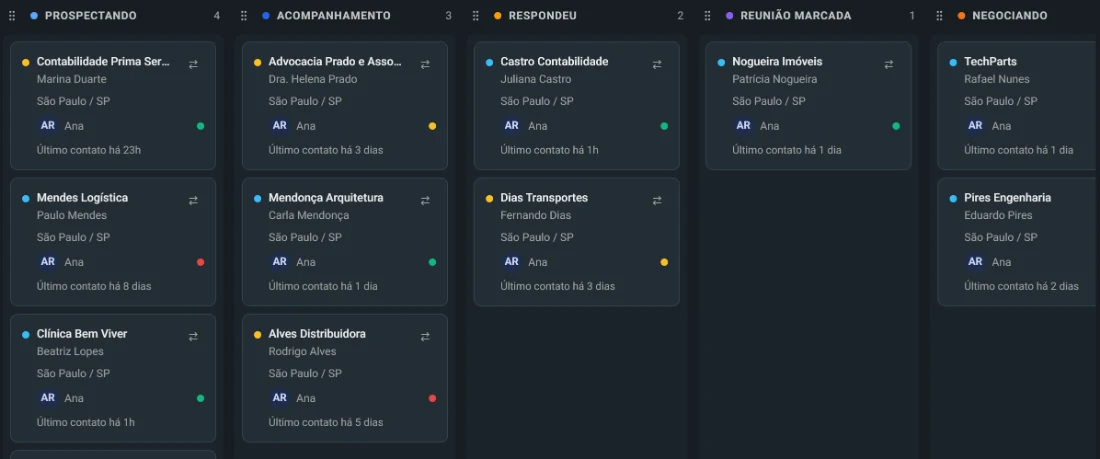Funil de vendas com os contatos por etapa (dados fictícios)